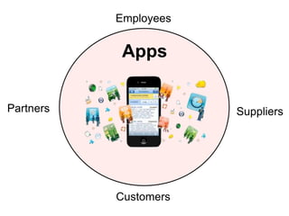 Employees 
Apps 
Partners Suppliers 
Customers 
 