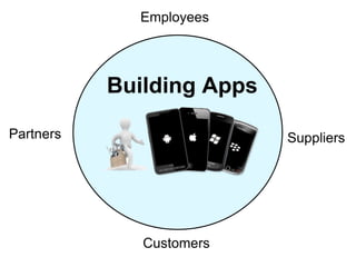 Employees 
Building Apps 
Partners Suppliers 
Customers 
 