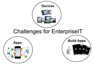 Devices 
Challenges for EnterpriseIT 
Apps 
Build Apps 
 