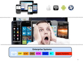 18 
Enterprise Systems 
ERP SCM CRM HCM Email BI Legacy Systems 
 
