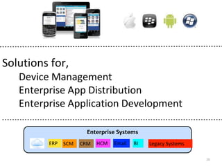 20 
Solutions for, 
Device Management 
Enterprise App Distribution 
Enterprise Application Development 
Enterprise Systems 
ERP SCM CRM HCM Email BI Legacy Systems 
 