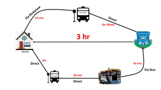 Via Bus
Direct
Direct
15 min
1hr 30min
45 min
30 min
1hr
3 hr
 