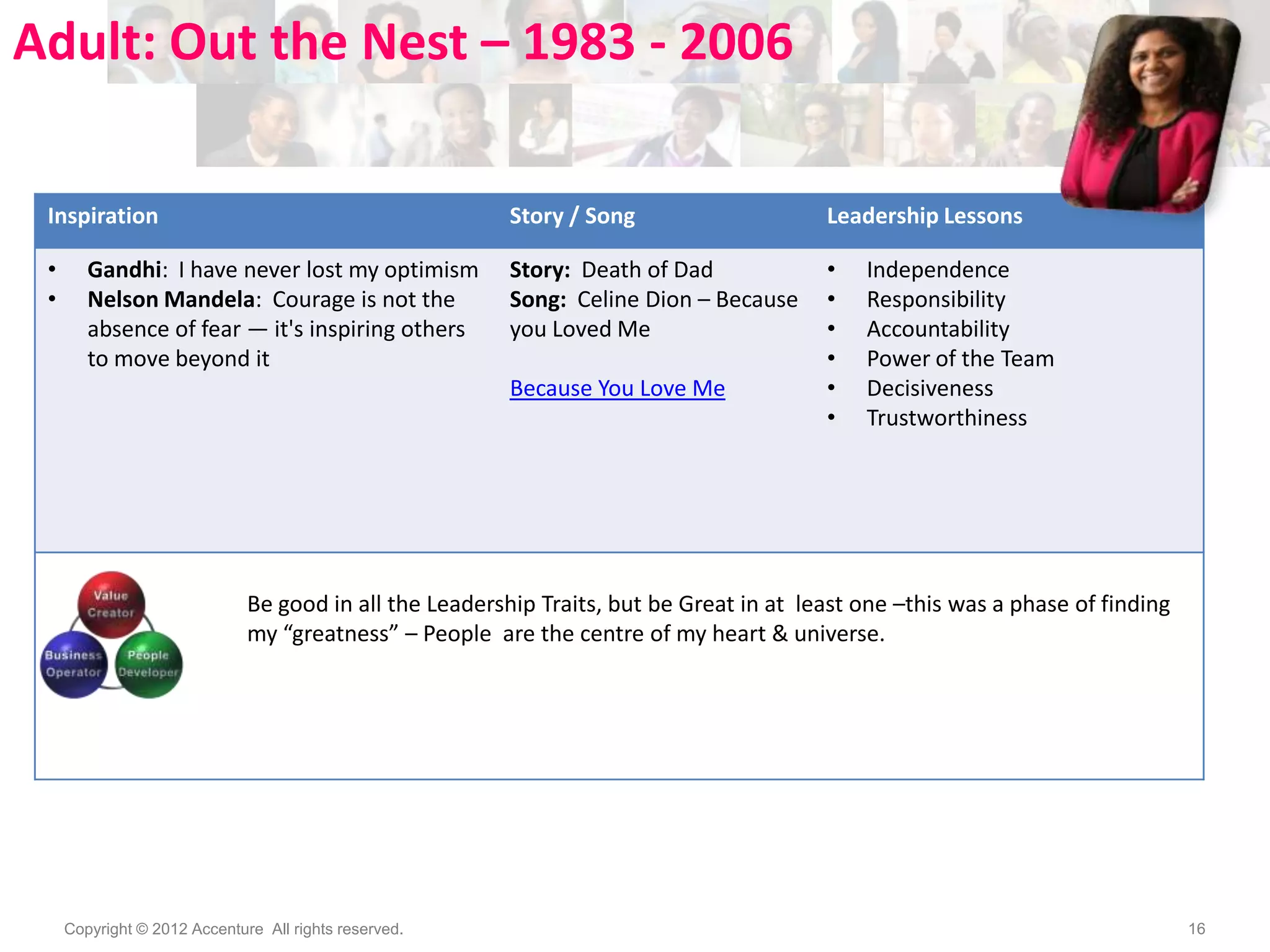 Adult: Out the Nest – 1983 - 2006
Inspiration

Story / Song

Leadership Lessons

•
•

Story: Death of Dad
Song: Celine Dion – Because
you Loved Me

•
•
•
•
•
•

Gandhi: I have never lost my optimism
Nelson Mandela: Courage is not the
absence of fear — it's inspiring others
to move beyond it

Because You Love Me

Independence
Responsibility
Accountability
Power of the Team
Decisiveness
Trustworthiness

Be good in all the Leadership Traits, but be Great in at least one –this was a phase of finding
my “greatness” – People are the centre of my heart & universe.

Copyright © 2012 Accenture All rights reserved.

16

 