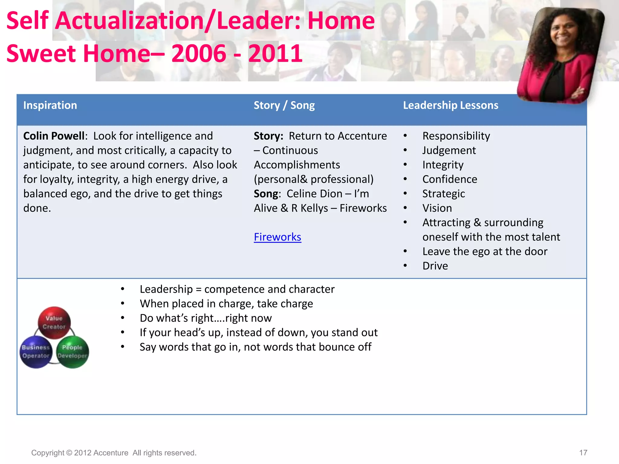 Self Actualization/Leader: Home
Sweet Home– 2006 - 2011
Inspiration

Story / Song

Leadership Lessons

Colin Powell: Look for intelligence and
judgment, and most critically, a capacity to
anticipate, to see around corners. Also look
for loyalty, integrity, a high energy drive, a
balanced ego, and the drive to get things
done.

Story: Return to Accenture
– Continuous
Accomplishments
(personal& professional)
Song: Celine Dion – I’m
Alive & R Kellys – Fireworks

•
•
•
•
•
•
•

Fireworks
•
•
•
•
•
•
•

Responsibility
Judgement
Integrity
Confidence
Strategic
Vision
Attracting & surrounding
oneself with the most talent
Leave the ego at the door
Drive

Leadership = competence and character
When placed in charge, take charge
Do what’s right….right now
If your head’s up, instead of down, you stand out
Say words that go in, not words that bounce off

Copyright © 2012 Accenture All rights reserved.

17

 