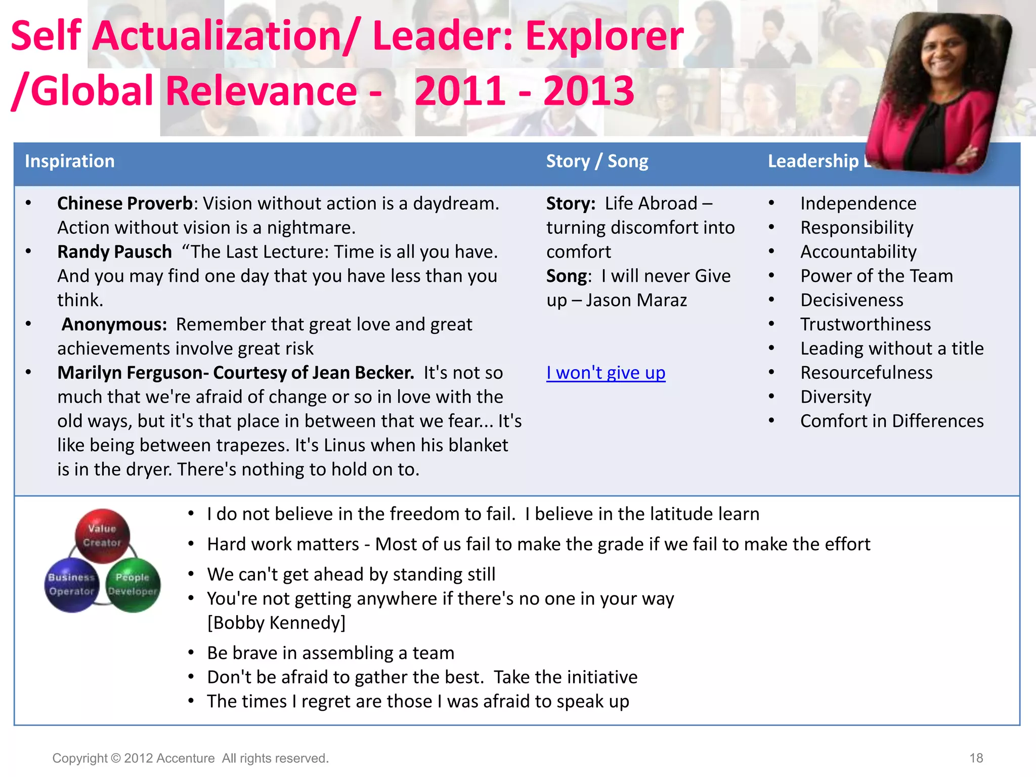 Self Actualization/ Leader: Explorer
/Global Relevance - 2011 - 2013
Inspiration

Story / Song

Leadership Lessons

•

Story: Life Abroad –
turning discomfort into
comfort
Song: I will never Give
up – Jason Maraz

•
•
•
•
•
•
•
•
•
•

•
•
•

Chinese Proverb: Vision without action is a daydream.
Action without vision is a nightmare.
Randy Pausch “The Last Lecture: Time is all you have.
And you may find one day that you have less than you
think.
Anonymous: Remember that great love and great
achievements involve great risk
Marilyn Ferguson- Courtesy of Jean Becker. It's not so
much that we're afraid of change or so in love with the
old ways, but it's that place in between that we fear... It's
like being between trapezes. It's Linus when his blanket
is in the dryer. There's nothing to hold on to.

I won't give up

Independence
Responsibility
Accountability
Power of the Team
Decisiveness
Trustworthiness
Leading without a title
Resourcefulness
Diversity
Comfort in Differences

•
•
•
•

I do not believe in the freedom to fail. I believe in the latitude learn
Hard work matters - Most of us fail to make the grade if we fail to make the effort
We can't get ahead by standing still
You're not getting anywhere if there's no one in your way
[Bobby Kennedy]
• Be brave in assembling a team
• Don't be afraid to gather the best. Take the initiative
• The times I regret are those I was afraid to speak up
Copyright © 2012 Accenture All rights reserved.

18

 