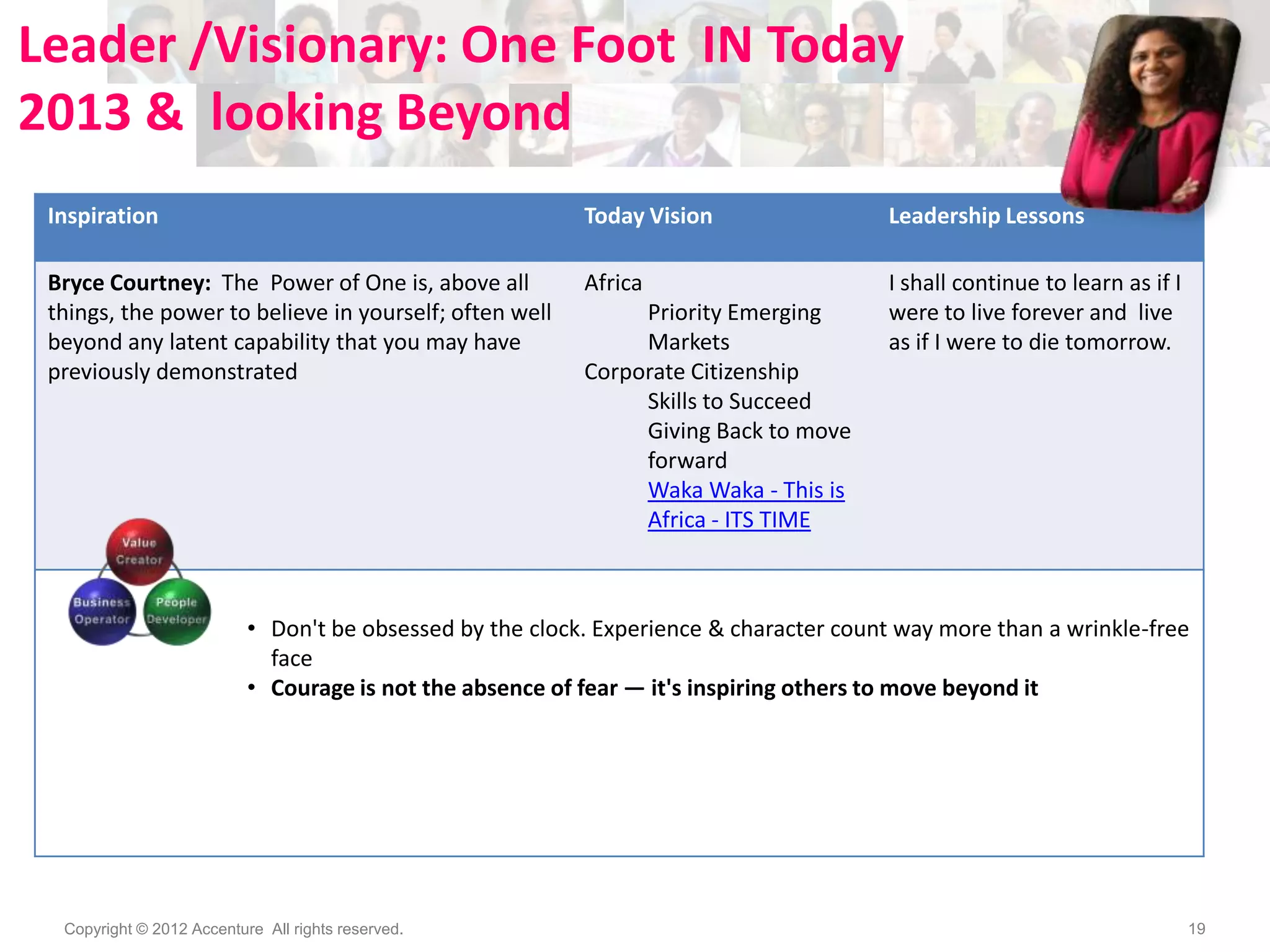 Leader /Visionary: One Foot IN Today
2013 & looking Beyond
Inspiration

Today Vision

Leadership Lessons

Bryce Courtney: The Power of One is, above all
things, the power to believe in yourself; often well
beyond any latent capability that you may have
previously demonstrated

Africa

I shall continue to learn as if I
were to live forever and live
as if I were to die tomorrow.

Priority Emerging
Markets
Corporate Citizenship
Skills to Succeed
Giving Back to move
forward
Waka Waka - This is
Africa - ITS TIME

• Don't be obsessed by the clock. Experience & character count way more than a wrinkle-free
face
• Courage is not the absence of fear — it's inspiring others to move beyond it

Copyright © 2012 Accenture All rights reserved.

19

 