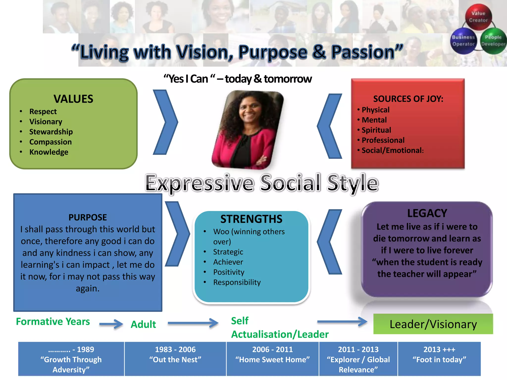 “Yes I Can “ – today & tomorrow
VALUES
•
•
•
•
•

SOURCES OF JOY:
• Physical
• Mental
• Spiritual
• Professional
• Social/Emotional:

Respect
Visionary
Stewardship
Compassion
Knowledge

PURPOSE
I shall pass through this world but
once, therefore any good i can do
and any kindness i can show, any
learning's i can impact , let me do
it now, for i may not pass this way
again.

Formative Years
……….. - 1989
“Growth Through
11/23/2013
Adversity”

Adult
1983 - 2006
“Out the Nest”

LEGACY

STRENGTHS

Let me live as if i were to
die tomorrow and learn as
if I were to live forever
“when the student is ready
the teacher will appear”

• Woo (winning others
over)
• Strategic
• Achiever
• Positivity
• Responsibility

Self
Actualisation/Leader
2006 - 2011
“Home Sweet Home”

Leader/Visionary

2011 - 2013
“Explorer / Global
Relevance”

2013 +++
“Foot in today”

 