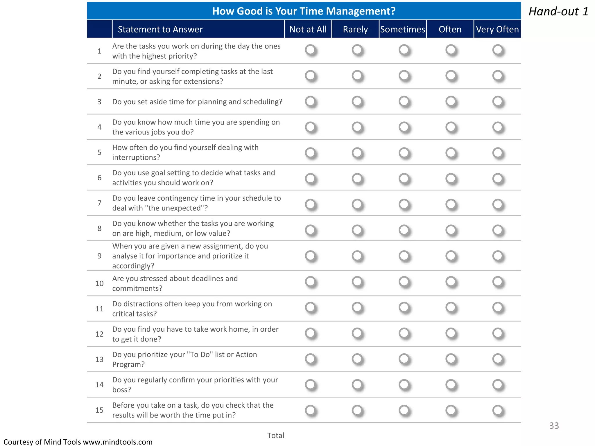 Hand-out 1

How Good is Your Time Management?
Statement to Answer

Not at All

1

Do you know how much time you are spending on
the various jobs you do?

5

How often do you find yourself dealing with
interruptions?

6

Do you use goal setting to decide what tasks and
activities you should work on?

7

Do you leave contingency time in your schedule to
deal with "the unexpected"?

8

Do you know whether the tasks you are working
on are high, medium, or low value?

9

When you are given a new assignment, do you
analyse it for importance and prioritize it
accordingly?

10

Are you stressed about deadlines and
commitments?

11

Do distractions often keep you from working on
critical tasks?

12

Do you find you have to take work home, in order
to get it done?

13

Do you prioritize your "To Do" list or Action
Program?

14

Do you regularly confirm your priorities with your
boss?

15

Very Often

Do you set aside time for planning and scheduling?

4

Often

Do you find yourself completing tasks at the last
minute, or asking for extensions?

3

Sometimes

Are the tasks you work on during the day the ones
with the highest priority?

2

Rarely

Before you take on a task, do you check that the
results will be worth the time put in?

33
Courtesy of Mind Tools www.mindtools.com

Total

 