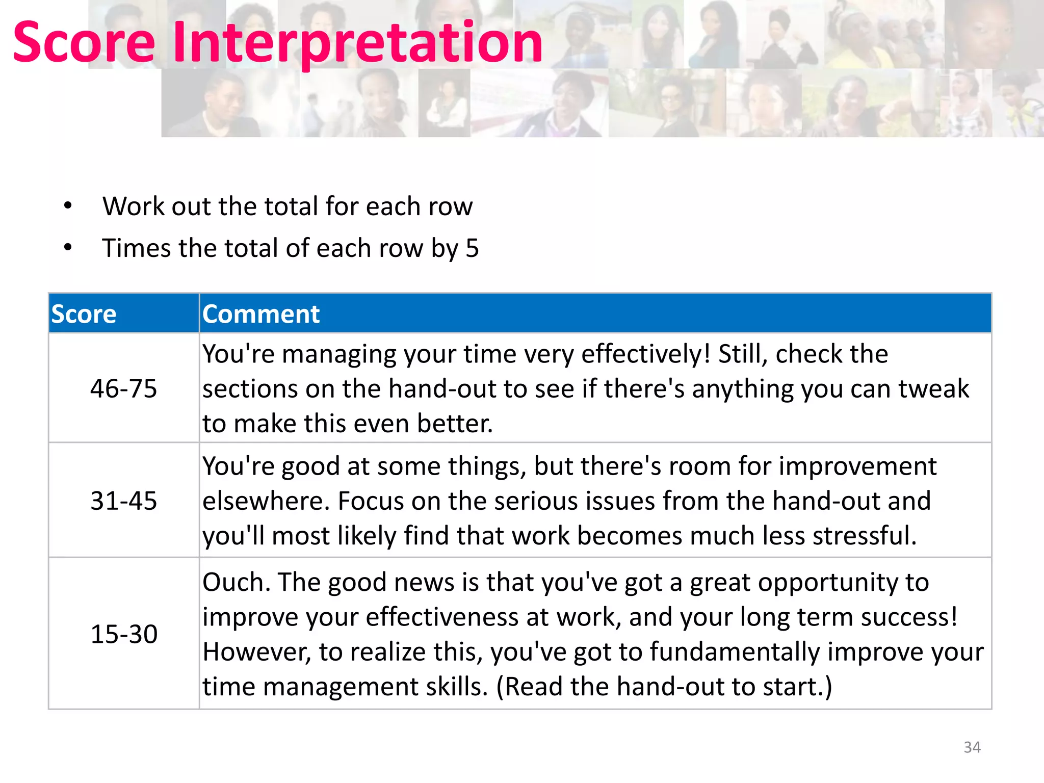 Score Interpretation
• Work out the total for each row
• Times the total of each row by 5
Score
46-75

31-45

15-30

Comment
You're managing your time very effectively! Still, check the
sections on the hand-out to see if there's anything you can tweak
to make this even better.
You're good at some things, but there's room for improvement
elsewhere. Focus on the serious issues from the hand-out and
you'll most likely find that work becomes much less stressful.
Ouch. The good news is that you've got a great opportunity to
improve your effectiveness at work, and your long term success!
However, to realize this, you've got to fundamentally improve your
time management skills. (Read the hand-out to start.)
34

 
