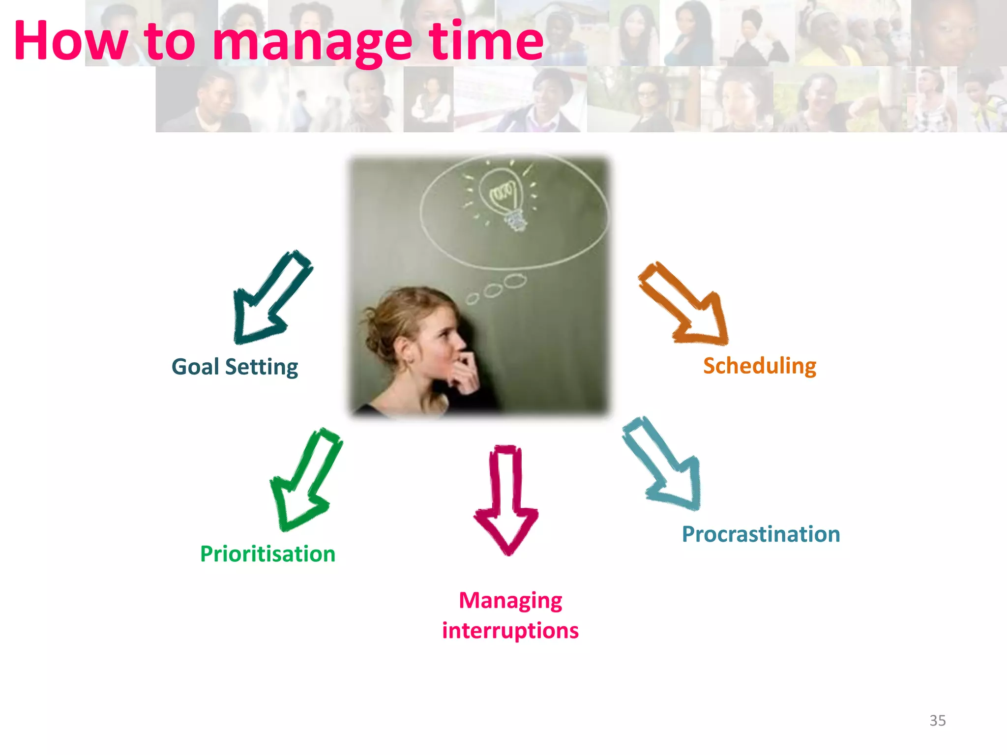 How to manage time

Scheduling

Goal Setting

Procrastination

Prioritisation

Managing
interruptions

35

 