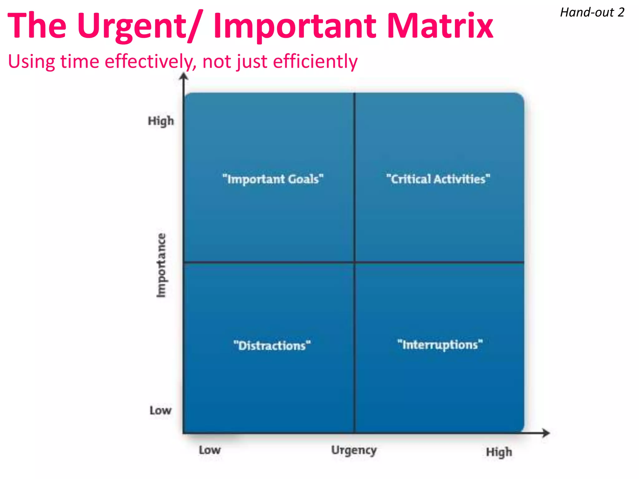 The Urgent/ Important Matrix
Using time effectively, not just efficiently

Hand-out 2

 