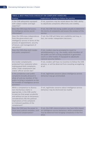 196 Overseeing Intelligence Services: A Toolkit
TABLE 1: BEST PRACTICES CHECKLIST ON COMPLAINT HANDLING
Practice Implications of failing to follow the practice
Is the CHB adequately equipped
with subject matter and legal
expertise?
If not, questions may be raised about the CHB’s ability
to adjudicate complaints effectively and credibly.
Does the CHB enjoy full access
to intelligence service secret
information?
If not, the CHB risks being unable actually to determine
the merits of complaints and assess the conduct of the
service.
Does the CHB enjoy independence
from the government and
intelligence service in terms of the
process of appointment, security
of tenure, and management of
operations?
If not, the CHB will likely lack credibility and may, in
fact, not render independent decisions.
Does the CHB allow both insider
and public complaints?
If not, insiders may be prompted to resort to
whistleblowing in, e.g., the media, while members of
the public are left to bring complaints in generalist
courts or other bodies ill-equipped to adjudicate
national security matters.
Are insider complainants
protected from retaliation when
making good-faith complaints,
either under employment law
and/or official secrets law?
If not, insiders will have no incentive to follow the CHB
process, or will be deterred from revealing wrongdoing
at all.
Is the jurisdiction over public
complaints broadly phrased to
allow all and any member of the
public to bring a complaint on the
full breadth of intelligence service
activities?
If not, legitimate concerns about intelligence service
behaviour may go unremarked.
While a competence to dismiss
non-meritorious claims is
appropriate, is the CHB careful
to exercise that power prudently
and without an eye to extraneous
considerations like the political
implications of the complaint
or irrelevant qualities of the
complainant?
If not, legitimate concerns about intelligence service
behaviour may be dismissed too readily.
Does the CHB have the power to
issue quasi-judicial remedies, such
as financial compensation?
If not, the CHB’s determinations may have little impact
on intelligence service behaviour, while complainants
may be deterred from bringing complaints in the first
place.
 