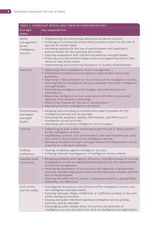 8 Overseeing Intelligence Services: A Toolkit
TABLE 2: OVERSIGHT BODIES AND THEIR KEY RESPONSIBILITIES
Oversight
bodies
Key responsibilities
Senior
management
of the
intelligence
services
Implementing and monitoring adherence to internal controls
Fostering an institutional culture that promotes respect for the rule of
law and for human rights
Reviewing requests for the use of special powers and applying to
external bodies for the necessary permission
Ensuring cooperation with internal and external oversight bodies
Enforcing rules that prohibit illegal orders and supporting officers who
refuse to obey those orders
Implementing and monitoring procedures to protect whistleblowers
Executive Appointing senior intelligence service management
Establishing intelligence service policies and priorities and issuing
guidelines
Reporting to the parliament on the activities of the intelligence services
Ensuring that the intelligence services cooperate with other intelligence
oversight bodies
Formulating intelligence service budgets and examining service
expenditures
Approving intelligence service cooperation with other services and
agencies, both domestic and foreign
Authorizing requests for the use of special powers
Approving sensitive intelligence operations
Parliamentary
and expert
oversight
bodies
Adopting and amending a comprehensive legal framework for the
intelligence services and its oversight
Evaluating the propriety, legality, effectiveness, and efficiency of
intelligence service activities
Approving and reviewing intelligence service budgets
Judiciary Authorizing ex ante and/or reviewing ex post the use of special powers
by the intelligence services
Adjudicating criminal, civil, constitutional, and administrative law cases
that concern the activities of the intelligence services
Serving as members of expert oversight bodies and independent, ad hoc
inquiries (in a personal capacity)
Ombuds
institutions
Hearing complaints against intelligence services
Initiating thematic investigations of intelligence service activity
Supreme audit
institutions
Revealing problems with legality, efficiency, and effectiveness in financial
management as well as making recommendations for the improvement
of financial management
Assuring the parliament of the accuracy and regularity of government
accounts, thereby helping to ensure that the executive complies with the
will of the parliament
Assuring the public that its money is being spent lawfully, appropriately,
efficiently, and effectively
Civil society
and the media
Investigating the policies and activities of the intelligence services and
the intelligence oversight bodies
Exposing improper, illegal, ineffective, or inefficient conduct on the part
of the intelligence services
Keeping the public informed regarding intelligence service policies,
activities, and its oversight
Encouraging public debate about the policies and activities of
intelligence services and about the work of intelligence oversight bodies
 
