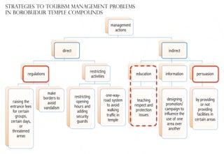 strategies to tourism management problems
in borobudur temple compounds
management
actions

direct

regulations

raising the
entrance fees
for certain
groups,
certain days,
or
threatened
areas

make
borders to
avoid
vandalism

indirect

restricting
activities

restricting
opening
hours and
adding
security
guards

one-wayroad system
to avoid
walking
traffic in
temple

education

information

persuasion

teaching
respect and
protection
issues

designing
promotion/
campaign to
influence the
use of one
area over
another

by providing
or not
providing
facilities in
certain areas

 
