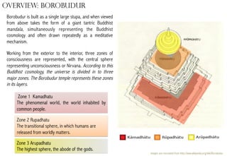 Overview: Borobudur
Borobudur is built as a single large stupa, and when viewed
from above takes the form of a giant tantric Buddhist
mandala, simultaneously representing the Buddhist
cosmology and often drawn repeatedly as a meditative
mechanism.
Working from the exterior to the interior, three zones of
consciousness are represented, with the central sphere
representing unconsciousness or Nirvana. According to this
Buddhist cosmology, the universe is divided in to three
major zones. The Borobudur temple represents these zones
in its layers.
Zone 1 Kamadhatu
The phenomenal world, the world inhabited by
common people.
Zone 2 Rupadhatu
The transitional sphere, in which humans are
released from worldly matters.
Zone 3 Arupadhatu
The highest sphere, the abode of the gods.

images are recreated from http://www.wikipedia.org/wiki/Borobudur

 