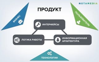 ТЕХНОЛОГИИ
БИ
ЗН
ЕС
П
О
Л
ЬЗО
ВАТЕЛ
И
ИНФОРМАЦИОННАЯ
АРХИТЕКТУРАƠЛОГИКА РАБОТЫ
ИНТЕРФЕЙСЫ
ПРОДУКТ
 