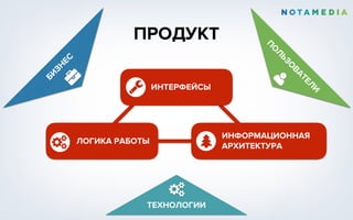 ТЕХНОЛОГИИ
БИ
ЗН
ЕС
П
О
Л
ЬЗО
ВАТЕЛ
И
ИНФОРМАЦИОННАЯ
АРХИТЕКТУРАƠЛОГИКА РАБОТЫ
ИНТЕРФЕЙСЫ
ПРОДУКТ
 