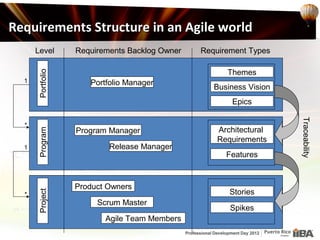 Requirements Structure in an Agile world
      Level       Requirements Backlog Owner   Requirement Types

                                                     Themes
      Portfolio



  1                  Portfolio Manager
                                                  Business Vision
                                                      Epics




                                                                    Traceability
  *
                  Program Manager                  Architectural
      Program




                                                   Requirements
  1                       Release Manager
                                                     Features



                  Product Owners
                                                      Stories
      Project




  *
                       Scrum Master
                                                      Spikes
                         Agile Team Members
 