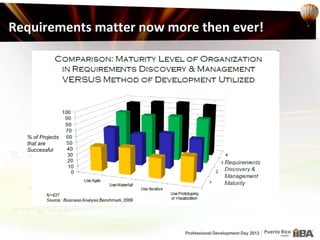 Requirements matter now more then ever!




  % of Projects
  that are
  Successful
 