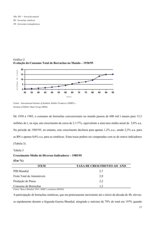 Obs: BN = borracha natural.
BS: borrachas sintéticas.
TR - borrachas termoplásticas.
Gráfico 2
Evolução do Consumo Total de Borrachas no Mundo – 1930/95
0
5
10
15
20
30 35 40 45 50 55 60 65 70 75 80 85 90 95
Anos
milhõesdetonela
Fontes: International Institute of Synthetic Rubber Producers (IISRP) e
Institute of Rubber Study Group (IRSG).
De 1930 a 1985, o consumo de borrachas convencionais no mundo passou de 600 mil t anuais para 13,3
milhões de t, ou seja, um crescimento de cerca de 2.117%, equivalente a uma taxa média anual de 5,8% a.a.
No período de 1985/95, no entanto, este crescimento declinou para apenas 1,2% a.a., sendo 2,3% a.a. para
as BN e apenas 0,6% a.a. para as sintéticas. Estas taxas podem ser comparadas com as de outros indicadores
(Tabela 3).
Tabela 3
Crescimento Médio de Diversos Indicadores – 1985/95
(Em %)
ITEM TAXA DE CRESCIMENTO AO ANO
PIB Mundial 2,7
Frota Total de Automóveis 2,9
Produção de Pneus 2,2
Consumo de Borrachas 1,2
Fontes: Banco Mundial, ONU, IISRP e estimativa BNDES.
A participação de borrachas sintéticas, que era praticamente inexistente até o início da década de 40, elevou-
se rapidamente durante a Segunda Guerra Mundial, atingindo o máximo de 79% do total em 1979, quando
13
 