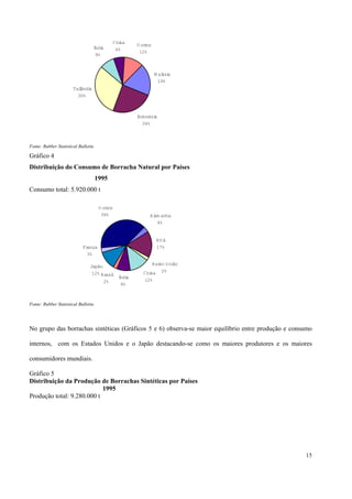 M alásia
19%
Indonésia
24%
Tailândia
30%
Índia
9%
China
6%
O utros
12%
Fonte: Rubber Statistical Bulletin.
Gráfico 4
Distribuição do Consumo de Borracha Natural por Países
1995
Consumo total: 5.920.000 t
Alem anha
4%
EUA
17%
Reino Unido
2%China
12%
Índia
9%
Brasil
2%
Japão
12%
França
3%
O utros
39%
Fonte: Rubber Statistical Bulletin.
No grupo das borrachas sintéticas (Gráficos 5 e 6) observa-se maior equilíbrio entre produção e consumo
internos, com os Estados Unidos e o Japão destacando-se como os maiores produtores e os maiores
consumidores mundiais.
Gráfico 5
Distribuição da Produção de Borrachas Sintéticas por Países
1995
Produção total: 9.280.000 t
15
 