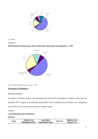 SBR
50%
CR
3%
BR
17%
NBR
4%
EPDM
7%
IIR
6%
IR
9% O utros
4%
Fonte:IISRP.
Gráfico 8
Distribuição do Consumo por Tipo de Borrachas: Borrachas Termoplásticas – 1995
Estirênicas
50%
Copoliester-eter
5%
TPO
27%
Uretânicas
11% O utros
7%
Fonte: Chemical & Engineering News, August 5, 1996.
Estrutura Produtiva
Borracha Natural
Nos países do Sudeste Asiático, que respondem por mais de 70% da produção mundial, a maior parte da
produção (83%) origina-se de pequenas propriedades rurais, possuindo áreas plantadas com seringueiras
entre 0,5 ha e 5 ha, conforme discriminado na tabela a seguir.
Tabela 4
Áreas Plantadas com Seringueiras
(Em ha)
PAÍS
PEQUENAS
PROPRIEDADES
GRANDES
PROPRIEDADES
TOTAIS
MÉDIA DAS
PEQUENAS
17
 