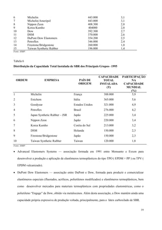 6 Michelin 443.000 3,1
7 Michelin/Ameripol 443.000 3,1
8 Nippon Zeon 408.300 2,8
9 Korea Kumho 404000 2,8
10 Dow 392.300 2,7
11 DSM 370.000 2,6
12 DuPont Dow Elastomers 354.200 2,5
13 Petroflex 346.000 2,4
14 Firestone/Bridgestone 260.000 1,8
15 Taiwan Synthetic Rubber 196.000 1,4
Fonte: IISRP.
Tabela 6
Distribuição da Capacidade Total Instalada de SBR dos Principais Grupos– 1995
ORDEM EMPRESA PAÍS DE
ORIGEM
CAPACIDADE
TOTAL
INSTALADA
(T)
PARTICIPAÇÃO
NA
CAPACIDADE
MUNDIAL
(%)
1 Michelin França 388.000 5,9
2 Enichem Itália 365.000 5,6
3 Goodyear Estados Unidos 321.000 4,9
4 Petroflex Brasil 276.000 4,2
5 Japan Synthetic Rubber – JSR Japão 225.000 3,4
6 Nippon Zeon Japão 220.000 3,4
7 Korea Kumho Coréia do Sul 213.000 3,2
8 DSM Holanda 150.000 2,3
9 Firestone/Bridgestone Japão 150.000 2,3
10 Taiwan Synthetic Rubber Taiwan 120.000 1,8
Fonte: IISRP.
• Advanced Elastomers Systems — associação formada em 1991 entre Monsanto e Exxon para
desenvolver a produção e aplicação de elastômeros termoplásticos do tipo TPO ( EPDM + PP ) ou TPV (
EPDM vulcanizado).
• DuPont Dow Elastomers — associação entre DuPont e Dow, formada para produzir e comercializar
elastômeros especiais (fluorados, acrílicos, polietilenos modificados) e elastômeros termoplásticos, bem
como desenvolver mercados para materiais termoplásticos com propriedades elastoméricas, como o
polietileno “Engage” da Dow, obtido via metalocenos. Além desta associação, a Dow mantém ainda uma
capacidade própria expressiva de produção voltada, principalmente, para o látex carboxilado de SBR.
19
 