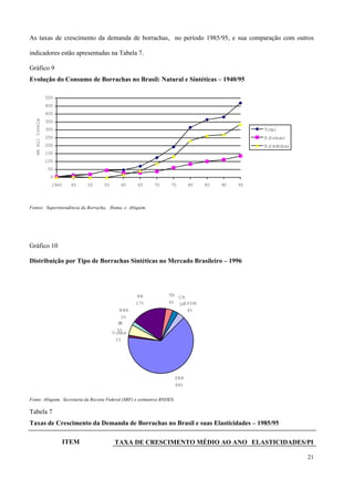 As taxas de crescimento da demanda de borrachas, no período 1985/95, e sua comparação com outros
indicadores estão apresentadas na Tabela 7.
Gráfico 9
Evolução do Consumo de Borrachas no Brasil: Natural e Sintéticas – 1940/95
0
50
100
150
200
250
300
350
400
450
500
1940 45 50 55 60 65 70 75 80 85 90 95
emmiltonelad
Total
B.Natural
B.Sintéticas
Fontes: Superintendência da Borracha, Ibama e Abiquim.
Gráfico 10
Distribuição por Tipo de Borrachas Sintéticas no Mercado Brasileiro – 1996
SBR
64%
NBR
2%
BR
17%
CR
3%
O utros
1%
TR
4% EPDM
4%
IIR
5%
Fonte: Abiquim, Secretaria da Receita Federal (SRF) e estimativa BNDES.
Tabela 7
Taxas de Crescimento da Demanda de Borrachas no Brasil e suas Elasticidades – 1985/95
ITEM TAXA DE CRESCIMENTO MÉDIO AO ANO ELASTICIDADES/PI
21
 
