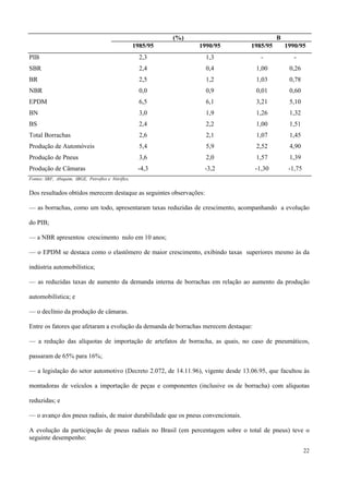 (%) B
1985/95 1990/95 1985/95 1990/95
PIB 2,3 1,3 - -
SBR 2,4 0,4 1,00 0,26
BR 2,5 1,2 1,03 0,78
NBR 0,0 0,9 0,01 0,60
EPDM 6,5 6,1 3,21 5,10
BN 3,0 1,9 1,26 1,32
BS 2,4 2,2 1,00 1,51
Total Borrachas 2,6 2,1 1,07 1,45
Produção de Automóveis 5,4 5,9 2,52 4,90
Produção de Pneus 3,6 2,0 1,57 1,39
Produção de Câmaras -4,3 -3,2 -1,30 -1,75
Fontes: SRF, Abiquim, IBGE, Petroflex e Nitriflex.
Dos resultados obtidos merecem destaque as seguintes observações:
— as borrachas, como um todo, apresentaram taxas reduzidas de crescimento, acompanhando a evolução
do PIB;
— a NBR apresentou crescimento nulo em 10 anos;
— o EPDM se destaca como o elastômero de maior crescimento, exibindo taxas superiores mesmo às da
indústria automobilística;
— as reduzidas taxas de aumento da demanda interna de borrachas em relação ao aumento da produção
automobilística; e
— o declínio da produção de câmaras.
Entre os fatores que afetaram a evolução da demanda de borrachas merecem destaque:
— a redução das alíquotas de importação de artefatos de borracha, as quais, no caso de pneumáticos,
passaram de 65% para 16%;
— a legislação do setor automotivo (Decreto 2.072, de 14.11.96), vigente desde 13.06.95, que facultou às
montadoras de veículos a importação de peças e componentes (inclusive os de borracha) com alíquotas
reduzidas; e
— o avanço dos pneus radiais, de maior durabilidade que os pneus convencionais.
A evolução da participação de pneus radiais no Brasil (em percentagem sobre o total de pneus) teve o
seguinte desempenho:
22
 