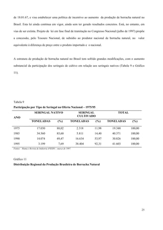 de 18.01.67, e visa estabelecer uma política de incentivo ao aumento da produção de borracha natural no
Brasil. Esta lei ainda continua em vigor, ainda sem ter gerado resultados concretos. Está, no entanto, em
vias de ser extinta. Projeto de lei em fase final de tramitação no Congresso Nacional (julho de 1997) propõe
a concessão, pelo Tesouro Nacional, de subsídio ao produtor nacional de borracha natural, no valor
equivalente à diferença de preço entre o produto importado e o nacional.
A estrutura de produção de borracha natural no Brasil tem sofrido grandes modificações, com o aumento
substancial da participação dos seringais de cultivo em relação aos seringais nativos (Tabela 9 e Gráfico
11).
Tabela 9
Participação por Tipo de Seringal na Oferta Nacional – 1975/95
ANO
SERINGAL NATIVO SERINGAL
CULTIVADO
TOTAL
TONELADAS (%) TONELADAS (%) TONELADAS (%)
1975 17.030 88,02 2.318 11,98 19.348 100,00
1985 34.560 85,60 5.811 14,40 40.371 100,00
1990 14.074 49,47 16.634 53,97 30.826 100,00
1995 3.199 7,69 38.404 92,31 41.603 100,00
Fontes: Ibama e Revista de Indústria (FIESP) – março de 1997.
Gráfico 11
Distribuição Regional da Produção Brasileira de Borracha Natural
25
 