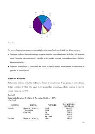 BA
23%
RO
4%AC
10%
PA
3%
SP
38%
ES
1%
M T
19%
AM
2%
Fonte: Ibama.
Em termos funcionais, a estrutura produtiva da borracha natural pode ser dividida em dois segmentos:
• Segmento produtor - integrado tanto por pequenas e médias propriedades rurais, de 10 ha a 600 ha, como
pelas chamadas fazendas-empresa, mantidas pelas grandes empresa consumidoras como Michelin,
Firestone e Pirelli; e
• Segmento beneficiador — constituído por usinas de beneficiamento independentes ou vinculadas ao
produtor de matéria-prima.
Borrachas Sintéticas
As borrachas sintéticas produzidas no Brasil se limitam às convencionais, de uso geral, e às termoplásticas,
do tipo estirênico. A Tabela 10 a seguir mostra a capacidade nominal de produção instalada no país, por
produto e empresa, em 1996.
Tabela 10
Capacidade Instalada Brasileira de Borrachas Sintéticas – 1996
(Em t/ano)
EMPRESA LOCAL PRODUTO
CAPACIDADE
INSTALADA
Petroflex Duque de Caxias (RJ) ESBR 190.000
Triunfo (RS) ESBR 96.000
Cabo (PE) BR 70.400
SSBR 35.000
TR - SBS 7.000
Nitriflex Duque de Caxias (RJ) NBR 14.000
26
 