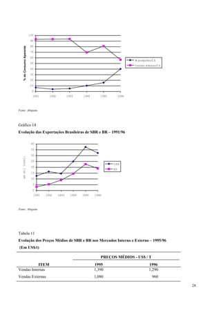 0
10
20
30
40
50
60
70
80
90
100
1991 1992 1993 1994 1995 1996
%doConsumoAparente
Im portações/CA
Vendas internas/CA
Fonte: Abiquim.
Gráfico 14
Evolução das Exportações Brasileiras de SBR e BR – 1991/96
0
5
10
15
20
25
30
35
40
1991 1992 1993 1994 1995 1996
SBR
BR
emmiltonela
Fonte: Abiquim.
Tabela 11
Evolução dos Preços Médios de SBR e BR nos Mercados Interno e Externo – 1995/96
(Em US$/t)
PREÇOS MÉDIOS - US$ / T
ITEM 1995 1996
Vendas Internas 1,390 1,290
Vendas Externas 1,080 960
28
 