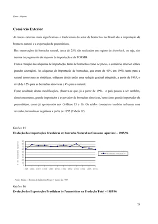 Fonte: Abiquim.
Comércio Exterior
As trocas externas mais significativas e tradicionais do setor de borrachas no Brasil são a importação de
borracha natural e a exportação de pneumáticos.
Das importações de borracha natural, cerca de 25% são realizados em regime de drawback, ou seja, são
isentos do pagamento do imposto de importação e da TORMB.
Com a redução das alíquotas de importação, tanto de borrachas como de pneus, o comércio exterior sofreu
grandes alterações. As alíquotas de importação de borrachas, que eram de 40% em 1990, tanto para a
natural como para as sintéticas, sofreram desde então uma redução gradual atingindo, a partir de 1995, o
nível de 12% para as borrachas sintéticas e 4% para a natural.
Como resultado destas modificações, observa-se que, já a partir de 1994, o país passou a ser também,
simultaneamente, grande importador e exportador de borrachas sintéticas, bem como grande importador de
pneumáticos, como já apresentado nos Gráficos 15 e 16. Os saldos comerciais também sofreram uma
reversão, tornando-se negativos a partir de 1995 (Tabela 12).
Gráfico 15
Evolução das Importações Brasileiras de Borracha Natural no Consumo Aparente – 1985/96
0
10
20
30
40
50
60
70
80
90
1985 1986 1987 1988 1989 1990 1991 1992 1993 1994 1995 1996
%doConsumoAparent
Borracha natural/CA
Fonte: Ibama ; Revista da Indústria (Fiesp) - março de 1997.
Gráfico 16
Evolução das Exportações Brasileiras de Pneumáticos na Produção Total – 1985/96
29
 