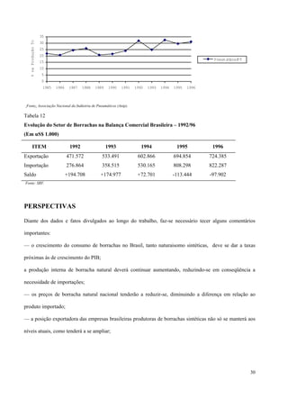 0
5
10
15
20
25
30
35
1985 1986 1987 1988 1989 1990 1991 1992 1993 1994 1995 1996
%naProduçãoTot
Pneum áticos/PT
Fonte: Associação Nacional da Indústria de Pneumáticos (Anip).
Tabela 12
Evolução do Setor de Borrachas na Balança Comercial Brasileira – 1992/96
(Em uS$ 1.000)
ITEM 1992 1993 1994 1995 1996
Exportação 471.572 533.491 602.866 694.854 724.385
Importação 276.864 358.515 530.165 808.298 822.287
Saldo +194.708 +174.977 +72.701 -113.444 -97.902
Fonte: SRF.
PERSPECTIVAS
Diante dos dados e fatos divulgados ao longo do trabalho, faz-se necessário tecer alguns comentários
importantes:
— o crescimento do consumo de borrachas no Brasil, tanto naturaisomo sintéticas, deve se dar a taxas
próximas às de crescimento do PIB;
a produção interna de borracha natural deverá continuar aumentando, reduzindo-se em conseqüência a
necessidade de importações;
— os preços de borracha natural nacional tenderão a reduzir-se, diminuindo a diferença em relação ao
produto importado;
— a posição exportadora das empresas brasileiras produtoras de borrachas sintéticas não só se manterá aos
níveis atuais, como tenderá a se ampliar;
30
 