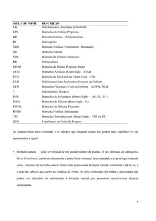 SIGLA OU NOME DESCRIÇÃO
CR Policloropreno (Neoprene da DuPont)
EPR Borrachas de Etileno-Propileno
IIR Borracha Butílica – Poliisobutileno
IR Poliisopreno
NBR Borracha Nitrílica (Acrilonitrila - Butadieno)
NR Borracha Natural
SBR Borracha de Estireno-Butadieno
BR Polibutadieno
EPDM Borracha de Etileno-Propileno Dieno
ACM Borrachas Acrílicas (Outra Sigla – AEM)
ECO Borracha de Epicloridrina (Outra Sigla – CO)
CSM Polietilenos Cloro Sulfonados (Hypalon da DuPont)
CFM Borrachas Fluoradas (Viton da DuPont) – ou FPM, FKM
T Polissulfetos (Thiokol)
PUR Borrachas de Poliuretano (Outras Siglas – AU, EU, PU)
MVQ Borrachas de Silicone (Outra Sigla – Si)
FMVQ Borrachas de Silicone Fluoradas
HNBR Borracha Nitrílica Hidrogenada
TPE Borrachas Termoplásticas (Outras Siglas – TPR ou TR)
GPO Elastômeros de Óxido de Propeno
As características mais relevantes e os subtipos que integram alguns dos grupos mais significativos são
apresentados a seguir:
• Borracha natural — pode ser extraída de um grande número de plantas. O tipo derivado da seringueira,
hevea brasiliensis, constitui praticamente a única fonte comercial deste material, a tal ponto que é tratado
como sinônimo de borracha natural. Outra fonte potencial de borracha natural, semelhante à da hevea, é
o guayule, arbusto que ocorre na América do Norte. Os tipos conhecidos por balata e guta-percha não
podem ser utilizados em substituição à borracha natural, por possuírem características técnicas
inadequadas.
4
 