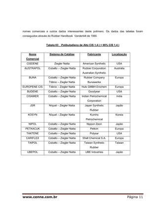www.cenne.com.br Página 11
nomes comerciais e outros dados interessantes deste polímero. Os dados das tabelas foram
conseguidos através do Rubber Handbook Vanderbilt de 1990.
Tabela 03 Polibutadieno de Alto CIS 1,4 ( > 90% CIS 1,4 )
Nome
Comercial
Sistema de Catálise Fabricante Localização
CISDENE Ziegler Natta American Synthetic USA
AUSTRAPOL Cobalto – Ziegler Natta Rubber Corporation
Australian Synthetic
Australia
BUNA Cobalto – Ziegler Natta
Titânio – Ziegler Natta
Rubber Company
Bunawerke
Europa
EUROPENE CIS Titânio – Ziegler Natta Huls GMBH Enichem Europa
BUDENE Cobalto – Ziegler Natta Goodyear USA
CISAMER Cobalto – Ziegler Natta Indian Petrochemical
Corporation
India
JSR Níquel – Ziegler Natta Japan Synthetic
Rubber
Japão
KOSYN Níquel – Ziegler Natta Kumho
Petrochemical
Koreia
NIPOL Cobalto – Ziegler Natta Nippon Zeon Japão
PETKACUK Cobalto – Ziegler Natta Petkim Europa
TAKTENE Cobalto – Ziegler Natta Polysar USA
CARIFLEX Cobalto – Ziegler Natta Shell Chemical S.A. Europa
TAIPOL Cobalto – Ziegler Natta Taiwan Synthetic
Rubber
Taiwan
UBEPOL Cobalto – Ziegler Natta UBE Industries Japão
 