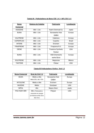 www.cenne.com.br Página 12
Tabela 04 Polibutadieno de Baixo CIS 1,4 ( < 40% CIS 1,4 )
Nome
Comercial
Sistema de Catalise Fabricante Localização
ASADENE Alkil - Lítio Asahi Chemical Co. Japão
BUNA Alkil - Lítio Bunawerke Huls
GMBH
Europa
CALPRENE Alkil - Lítio Calatrava Europa
COPERFLEX Alkil - Lítio Coperbo Brasil
INTENE Alkil - Lítio Enichem Europa
FINAPRENE Alkil - Lítio Finaprene N.V. Europa
DIENE Alkil - Lítio Firestone Synthetic
Rubber
USA
BUNA Alkil - Lítio VEB Chemische
werke Buna
Europa
SOLPRENE Alkil - Lítio Negromex México
TAKTENE Alkil - Lítio Polisar USA
Tabela 05 Polibutadieno Vinílico Vinil 1,2
Nome Comercial Nível de Vinil 1,2 Fabricante Localização
BUNA Médio a Alto
Médio 50%, Alto >70%
Bunawerke Huls
GMBH
Europa
INTOLENE Médio a Alto Enichem Europa
BUDENE Médio Goodyear USA
NIPOL Alto Nippon Zeon Japão
POLYSAR VBR Alto ( Polibutadieno
produzido em solução
por blenda de Alto CIS e
Alto Vinil )
Polysar USA
 