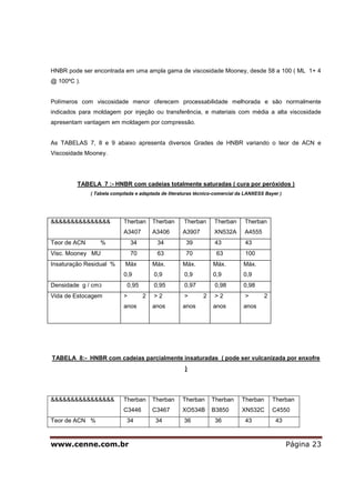 www.cenne.com.br Página 23
HNBR pode ser encontrada em uma ampla gama de viscosidade Mooney, desde 58 a 100 ( ML 1+ 4
@ 100ºC ).
Polímeros com viscosidade menor oferecem processabilidade melhorada e são normalmente
indicados para moldagem por injeção ou transferência, e materiais com média a alta viscosidade
apresentam vantagem em moldagem por compressão.
As TABELAS 7, 8 e 9 abaixo apresenta diversos Grades de HNBR variando o teor de ACN e
Viscosidade Mooney.
TABELA 7 :- HNBR com cadeias totalmente saturadas ( cura por peróxidos )
( Tabela compilada e adaptada de literaturas técnico-comercial da LANXESS Bayer )
&&&&&&&&&&&&&&& Therban
A3407
Therban
A3406
Therban
A3907
Therban
XN532A
Therban
A4555
Teor de ACN % 34 34 39 43 43
Visc. Mooney MU 70 63 70 63 100
Insaturação Residual % Máx
0,9
Máx.
0,9
Máx.
0,9
Máx.
0,9
Máx.
0,9
Densidade g / cm3 0,95 0,95 0,97 0,98 0,98
Vida de Estocagem > 2
anos
> 2
anos
> 2
anos
> 2
anos
> 2
anos
TABELA 8:- HNBR com cadeias parcialmente insaturadas ( pode ser vulcanizada por enxofre
)
&&&&&&&&&&&&&&&& Therban
C3446
Therban
C3467
Therban
XO534B
Therban
B3850
Therban
XN532C
Therban
C4550
Teor de ACN % 34 34 36 36 43 43
 