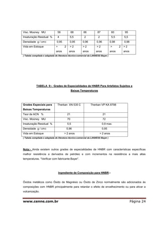www.cenne.com.br Página 24
Visc. Mooney MU 58 68 66 87 60 95
Insaturação Residual % 4 5,5 2 2 5,5 5,5
Densidade g / cm3 0,95 0,95 0,96 0,96 0,98 0,98
Vida em Estoque > 2
anos
> 2
anos
> 2
anos
> 2
anos
> 2
anos
> 2
anos
( Tabela compilada e adaptada de literatura técnico-comercial da LANXESS Bayer )
TABELA 9:- Grades de Especialidades de HNBR Para Artefatos Sujeitos a
Baixas Temperaturas
Grades Especiais para
Baixas Temperaturas
Therban XN 535 C Therban VP KA 8798
Teor de ACN % 21 21
Visc. Mooney MU 70 72
Insaturação Residual % 5,5 0,9 max.
Densidade g / cm3 0,96 0,95
Vida em Estoque > 2 anos > 2 anos
( Tabela compilada e adaptada de literatura técnico-comercial da LANXESS Bayer )
Nota:- Ainda existem outros grades de especialidades de HNBR com características específicas
melhor resistência a derivados de petróleo e com incrementos na resistência a mais altas
temperaturas. “Verificar com fabricante Bayer”.
Ingrediente de Composição para HNBR:-
Óxidos metálicos como Óxido de Magnésio ou Óxido de Zinco normalmente são adicionados às
composições com HNBR principalmente para retardar o efeito de envelhecimento ou para ativar a
vulcanização.
 