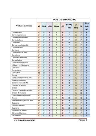 www.cenne.com.br Página 9
Produtos quimicos
TIPOS DE BORRACHA
NR SBR NBR EPDM CR
HYPAL
- ON
VI-
TON
PU
SILI-
CO-
NE
Clorobenzeno F F F F F F E F F
Clorobenzeno mono F F F F F F E F F
Clorobenzeno metano F F F B F F E F F
Clorobutadieno F F F F F F E F F
Clorodante F F B F R R E X F
Clorocarbonato de etila F F F F F F E F F
Clorododecano F F F F F F E F F
Clorofenol F F F F F F E F F
Cloroformato de etila F F F F F F E F F
Clorofórmio F F F F F F E F F
Clorohidrin de etileno B B F B B B E F R
Cloronaftaleno F F F F F F E F F
Cloronaftalina de amilo F F F F F F E X X
L-Cloro – L – Nitroetano F F F F F F F F F
Cloro seco F F F F F F E F F
Clorotolueno F F F F F F E F F
Cloro úmido R B F B F F E F X
Cloro x F F R B B B E F X
Combustível aromático 50% F F B F F F E F F
Coolanol monsanto F F B F E B E F F
Coolanol monsanto 45 F F E F E B E F F
Corantes de anilina B B F B B B B F X
Cresois F F F F F F E F F
Creosoto – alcatrão de hulha F F E F B F E R F
Crosoto de madeira F F E F B F E R F
Cupro cianeto de potássio E E E E E E E E E
Decano F F E F R R E B B
Detergente solução com H2O B B E E B B E F E
Diacetona F F F E F F F F F
Diamino de etileno E B E E E B F F E
Diazinona F F R F R R B X F
Dibrometo de etileno F F F R F F E F F
Dibromoetil benzeno F F F F F F E F F
Dibutilamina F F F F R F F F R
 