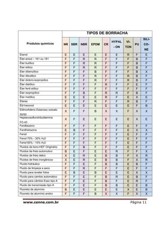 www.cenne.com.br Página 11
Produtos quimicos
TIPOS DE BORRACHA
NR SBR NBR EPDM CR
HYPAL
- ON
VI-
TON
PU
SILI-
CO-
NE
Etanol E E E E E E R F E
Éter-ansul – 161 ou 181 F F R R F F F B F
Éter butílico F F R R F F F B F
Éter etílico F F R R F F F B F
Éter dibenzílico F F F B F F F B X
Éter dibutilico F F F R F F R B F
Éter dicloro-isopropílico F F F R F F R B F
Éter dietílico F F F F R F F E F
Éter fenil etílico F F F F F F F F F
Éter isopropílico F F B F R R F B F
Éter metílico E E E E R F E X E
Éteres F F F R F F R B F
Étil hexonol E E E E E E E F B
Etilmorfoleno Estanoso octoato
50/50
X F F B X X F X X
Heptacosoflurotributilamina
FC-43
X F E E E E E X E
Fenilbezeno F F F F F F E F F
Fenilhidrazina E B F F F F E X X
Fenol F F F F F F E F F
Fenol 70% - 30% H20 F F F F F F E F F
Fenol 85% - 15% H20 F F F F F F E F F
Fluidos de boro-HEF Originário F F B F F F E F F
Fluidos de freio automotivo B E F E E R F F X
Fluidos de freio delco X E R E B B F X R
Fluidos de freio inorgânicos X E R E B B F X R
Fluído hidráulico F F E F B B E B F
Fluido de limpeza a seco F F R F F F E F F
Fluido para revelar fotos E B E B E E E X X
Fluído para cambio automático F F E F B R E B F
Fluído para câmbio Esso tipo A F F E F B F E R F
Fluido de transmissão tipo A F F E F B B E E B
Fluoreto de alumínio B E E E E E X E B
Fluoreto de alumínio anidro F F F B X X F X X
 