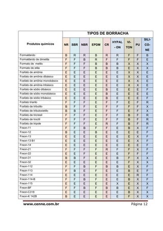 www.cenne.com.br Página 12
Produtos quimicos
TIPOS DE BORRACHA
NR SBR NBR EPDM CR
HYPAL
- ON
VI-
TON
PU
SILI-
CO-
NE
Formaldeído B R R B R R F F B
Formaldeído de dimetila F F B R F F F F E
Formato de metilo F F F B B B X X X
Formato de etila F F F B B B E X X
Fosfato de amônia E E E E E E X X E
Fosfato de amônia dibásico E E E E E E X X E
Fosfato de amônia monobásico E E E E E E X X E
Fosfato de amônia tribásico E E E E E E X X E
Fosfato de sódio dibásico E E E E B E E E F
Fosfato de sódio monobásico E E E E B E E E E
Fosfato de sódio tribásico E E E E B E E E F
Fosfato triarilo F F F E F F E F R
Fosfato de tributilo B F F E F F F F X
Fosfato de tributoxietilo B B F E F F E F X
Fosfato de tricresil F F F E F F B F R
Fosfato de troctil F F F E F F B F R
Fosfato de tripole F F F E R F B F R
Freon-11 F F B F F E B X F
Freon-12 B E E B E E E E F
Freon-13 E E E E E E E X F
Freon-13 B1 E E E E E E E X F
Freon-14 E E E E E E E E F
Freon-21 F F F F R F F X F
Freon-22 E E F E E E F F F
Freon-31 B B F E E B F X X
Freon-32 E E E E E E F X X
Freon-112 F F B F B B E X F
Freon-113 F B E F E E B E F
Freon-114 E E E E E E E R F
Freon-114-B F F B F E E B X F
Freon-115 E E E E E X E X X
Freon-BF F F B F B B E X F
Freon-C318 E E E E E E B X X
Freon-K 142B B E E E E E F X X
 