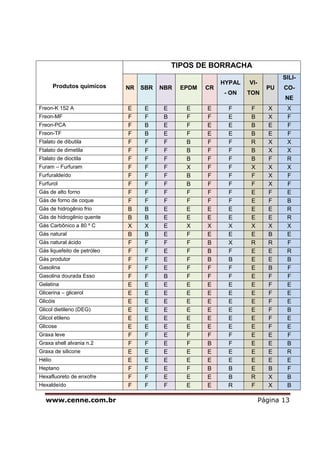www.cenne.com.br Página 13
Produtos quimicos
TIPOS DE BORRACHA
NR SBR NBR EPDM CR
HYPAL
- ON
VI-
TON
PU
SILI-
CO-
NE
Freon-K 152 A E E E E E F F X X
Freon-MF F F B F F E B X F
Freon-PCA F B E F E E B E F
Freon-TF F B E F E E B E F
Ftalato de dibutila F F F B F F R X X
Ftalato de dimetila F F F B F F B X X
Ftalato de dioctila F F F B F F B F R
Furam – Furfuram F F F X F F X X X
Furfuraldeído F F F B F F F X F
Furfurol F F F B F F F X F
Gás de alto forno F F F F F F E F E
Gás de forno de coque F F F F F F E F B
Gás de hidrogênio frio B B E E E E E E R
Gás de hidrogênio quente B B E E E E E E R
Gás Carbônico a 80 º C X X E X X X X X X
Gás natural B B E F E E E B E
Gás natural ácido F F F F B X R R F
Gás liquefeito de petróleo F F E F B F E E R
Gás produtor F F E F B B E E B
Gasolina F F E F F F E B F
Gasolina dourada Esso F F B F F F E F F
Gelatina E E E E E E E F E
Glicerina – glicerol E E E E E E E F E
Glicóis E E E E E E E F E
Glicol dietileno (DEG) E E E E E E E F B
Glicol etileno E E E E E E E F E
Glicose E E E E E E E F E
Graxa leve F F E F F F E E F
Graxa shell alvania n.2 F F E F B F E E B
Graxa de silicone E E E E E E E E R
Hélio E E E E E E E E E
Heptano F F E F B B E B F
Hexafluoreto de enxofre F F E E E B R X B
Hexaldeído F F F E E R F X B
 