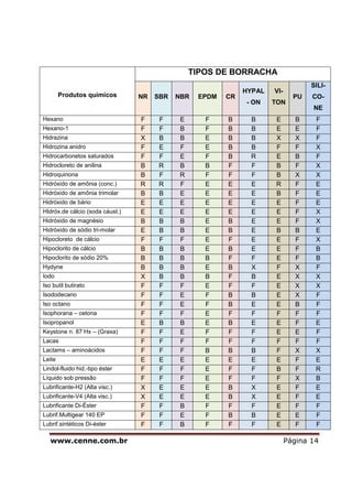 www.cenne.com.br Página 14
Produtos quimicos
TIPOS DE BORRACHA
NR SBR NBR EPDM CR
HYPAL
- ON
VI-
TON
PU
SILI-
CO-
NE
Hexano F F E F B B E B F
Hexano-1 F F B F B B E E F
Hidrazina X B B E B B X X F
Hidrozina anidro F E F E B B F F X
Hidrocarbonetos saturados F F E F B R E B F
Hidrocloreto de anilina B R B B F F B F X
Hidroquinona B F R F F F B X X
Hidróxido de amônia (conc.) R R F E E E R F E
Hidróxido de amônia trimolar B B E E E E B F E
Hidróxido de bário E E E E E E E F E
HIdróx.de cálcio (soda cáust.) E E E E E E E F X
Hidróxido de magnésio B B B E B E E F X
Hidróxido de sódio tri-molar E B B E B E B B E
Hipocloreto de cálcio F F F E F E E F X
Hipoclorito de cálcio B B B E B E E F B
Hipoclorito de sódio 20% B B B B F F E F B
Hydyne B B B E B X F X F
Iodo X B B B F B E X X
Iso butil butirato F F F E F F E X X
Isododecano F F E F B B E X F
Iso octano F F E F B E E B F
Isophorana – cetona F F F E F F F F F
Isopropanol E B B E B E E F E
Keystone n. 87 Hx – (Graxa) F F E F F F E E F
Lacas F F F F F F F F F
Lactams – aminoácidos F F F B B B F X X
Leite E E E E E E E F E
Lindol-fluido hid.-tipo éster F F F E F F B F R
Líquido sob pressão F F F E F F F X B
Lubrificante-H2 (Alta visc.) X E E E B X E F E
Lubrificante-V4 (Alta visc.) X E E E B X E F E
Lubrificante Di-Éster F F B F F F E F F
Lubrif.Multigear 140 EP F F E F B B E E F
Lubrif.sintéticos Di-éster F F B F F F E F F
 