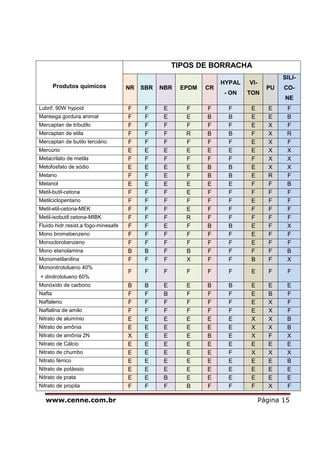 www.cenne.com.br Página 15
Produtos quimicos
TIPOS DE BORRACHA
NR SBR NBR EPDM CR
HYPAL
- ON
VI-
TON
PU
SILI-
CO-
NE
Lubrif. 90W hypoid F F E F F F E E F
Manteiga gordura animal F F E E B B E E B
Mercaptan de tributilo F F F F F F E X F
Mercaptan de etila F F F R B B F X R
Mercaptan de butilo terciário F F F F F F E X F
Mercúrio E E E E E E E X X
Metacrilato de metila F F F F F F F X X
Metofosfato de sódio E E E E B B E X X
Metano F F E F B B E R F
Metanol E E E E E E F F B
Metil-butil-cetona F F F E F F F F F
Metilciclopentano F F F F F F E F F
Metil-etil-cetona-MEK F F F E F F F F F
Metil-isobutil cetona-MIBK F F F R F F F F F
Fluido hidr.resist.a fogo-minesafe F F E F B B E F X
Mono bromebenzeno F F F F F F E F F
Monoclorobenzeno F F F F F F E F F
Mono etanolamina B B F B F F F F B
Monometilanilina F F F X F F B F X
Mononitrotolueno 40%
+ dinitrotolueno 60%
F F F F F F E F F
Monóxido de carbono B B E E B B E E E
Nafta F F B F F F E B F
Naftaleno F F F F F F E X F
Naftalina de amilo F F F F F F E X F
Nitrato de alumínio E E E E E E X X B
Nitrato de amônia E E E E E E X X B
Nitrato de amônia 2N X E E E B E X F X
Nitrato de Cálcio E E E E E E E E E
Nitrato de chumbo E E E E E F X X X
Nitrato férrico E E E E E E E E B
Nitrato de potássio E E E E E E E E E
Nitrato de prata E E B E E E E E E
Nitrato de propila F F F B F F F X F
 