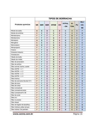 www.cenne.com.br Página 16
Produtos quimicos
TIPOS DE BORRACHA
NR SBR NBR EPDM CR
HYPAL
- ON
VI-
TON
PU
SILI-
CO-
NE
Nitrato de sódio B B B E B E X X F
Nitrato de amônia E E E E E E X X B
Nitrobenzeno F F F F F F B F F
Nitrobenzina F F F B F F E X F
Nitroetano B B F B B B X F F
Nitrogênio E E E E E E E E E
Nitrometano B B F B B B X F F
Nitropropano F F F B F F F X F
Octano F F B F F F E F F
Octacloro tolueno F F F F F F E F F
Octodecano F F E F B B E E F
Oleato de butilo X F F B F F E X X
Oleato de metilo X F F B F F E X X
Óleo de amendoim F F E R B X E X E
Óleo de anilina F F F B F F R F F
Óleo animal, banha, azeite F F E B B B E B B
Óleo ASTM – n. 1 F F E F E B E E E
Óleo ASTM – n. 2 F F E F B F E B F
Óleo ASTM – n. 3 F F E F F F E B R
Óleo ASTM – n. 4 F F B F F F E F F
Óleo branco F F E F B F E E F
Óleo de carvoaria Bunker 011 F F E F F F E B B
Óleo de coco F F E E F F E E E
Óleo de colza F F B E B F E B F
Óleo comestível F F E F B R E F F
Óleo comestível ácido F F E F B F E B E
Óleo comestível N. 06 F F B F F F E B E
Óleo de corte F F E F B B E E F
Óleo cru F F B F F F E X F
Óleo cru-ácido F F F F B X R R F
Óleo diesel F F E F R R E R F
Óleo de fígado de bacalhau F F E E B B E E B
Óleo hidrául.p.altas temper. F F B F B F E B B
Óleo hidrául. De petróleo F F E F B B E E B
 