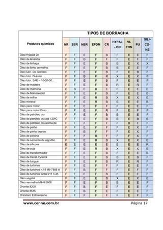 www.cenne.com.br Página 17
Produtos quimicos
TIPOS DE BORRACHA
NR SBR NBR EPDM CR
HYPAL
- ON
VI-
TON
PU
SILI-
CO-
NE
Óleo Hypoid 90 F F E F B F E E F
Óleo de lavanda F F B F F F E F F
Óleo de linhaça F F E F B B E X X
Óleo de linho vermelho F F E F B B E E F
Óleo lubr. De petróleo F F E F B F E B F
Óleo lubr. Di-éster F F B F R X E X F
Óleo lubr. SAE – 10-20-30... F F E F B F E E F
Óleo de madeira F F E F B R E R F
Óleo de mamona E B E B E E E E E
Óleo de Mari-beedol F F E F B F E E B
Óleo de milho F F E R B X E X E
Óleo mineral F F E R B B E E B
Óleo para motor F F E F F F E E F
Óleo para motor Esso F F E F R F E F F
Óleo de petróleo cru F F E F B B E E F
Óleo de petróleo cru até 120ºC F F E F B B E B B
Óleo de petróleo cru acima de
120ºC
F F F F F F B F F
Óleo de pinho F F E F F F E X F
Óleo de pinho branco F F B F F F E X F
Óleo de piridina F F F B F F F X F
Óleo de semente de algodão F F E R B X E X E
Óleo de silicone E E E E E E E E R
Óleo de soja F F E R B X E X E
Óleo de transformador F F E F B F E E B
Óleo de transf.Pyranol F F E F B B E B F
Óleo de tungue F F E F B R E R F
Óleo de turbinas F F E F F F E E F
Óleo de turbinas n.15 Mil-7808 A F F B F F F E F F
Óleo de turbinas turbo 011 n.35 F F E F B F E E F
Óleo vegetal F F E E B X E X E
Óleo vermelho Mil-H 5606 F F E F B B E E F
Oronite 8200 F F B F E F E E F
Oronite 8515 F F B F E F E E F
Ortocloro Etil benzeno F F F F F F E F F
 