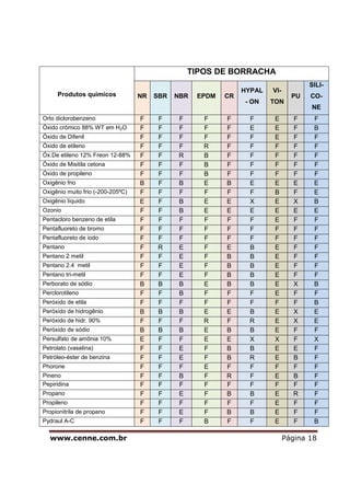 www.cenne.com.br Página 18
Produtos quimicos
TIPOS DE BORRACHA
NR SBR NBR EPDM CR
HYPAL
- ON
VI-
TON
PU
SILI-
CO-
NE
Orto diclorobenzeno F F F F F F E F F
Óxido crômico 88% WT em H2O F F F F F E E F B
Óxido de Difenil F F F F F F E F F
Óxido de etileno F F F R F F F F F
Óx.De etileno 12% Freon 12-88% F F R B F F F F F
Óxido de Misitila cetona F F F B F F F F F
Óxido de propileno F F F B F F F F F
Oxigênio frio B F B E B E E E E
Oxigênio muito frio (-200-205ºC) F F F F F F B F E
Oxigênio líquido E F B E E X E X B
Ozonio F F B E E E E E E
Pentacloro benzeno de etila F F F F F F E F F
Pentafluoreto de bromo F F F F F F F F F
Pentafluoreto de iodo F F F F F F F F F
Pentano F R E F E B E F F
Pentano 2 metil F F E F B B E F F
Pentano 2.4 metil F F E F B B E F F
Pentano tri-metil F F E F B B E F F
Perborato de sódio B B B E B B E X B
Perclorotileno F F B F F F E F F
Peróxido de etila F F F F F F F F B
Peróxido de hidrogênio B B B E E B E X E
Peróxido de hidr. 90% F F F R F R E X E
Peróxido de sódio B B B E B B E F F
Persulfato de amônia 10% E F F E E X X F X
Petrolato (vaselina) F F E F B B E E F
Petróleo-éster de benzina F F E F B R E B F
Phorone F F F E F F F F F
Pineno F F B F R F E B F
Pepiridina F F F F F F F F F
Propano F F E F B B E R F
Propileno F F F F F F E F F
Propionitrila de propano F F E F B B E F F
Pydraul A-C F F F B F F E F B
 