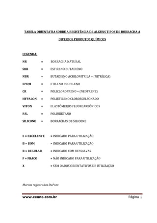 www.cenne.com.br Página 1
TABELA ORIENTATIA SOBRE A RESISTÊNCIA DE ALGUNS TIPOS DE BORRACHA A
DIVERSOS PRODUTOS QUÍMICOS
LEGENDA:
NR = BORRACHA NATURAL
SBR = ESTIRENO BUTADIENO
NBR = BUTADIENO ACRILONITRILA = (NITRÍLICA)
EPDM = ETILENO PROPILENO
CR = POLICLOROPRENO = (NEOPRENE)
HYPALON = POLIETILENO CLOROSSULFONADO
VITON = ELASTÔMEROS FLUORCARBÔNICOS
P.U. = POLIURETANO
SILICONE = BORRACHAS DE SILICONE
E = EXCELENTE = INDICADO PARA UTILIZAÇÃO
B = BOM = INDICADO PARA UTILIZAÇÃO
R = REGULAR = INDICADO COM RESSALVAS
F = FRACO = NÃO INDICADO PARA UTILIZAÇÃO
X = SEM DADOS ORIENTATIVOS DE UTILIZAÇÃO
Marcas registradas DuPont
 