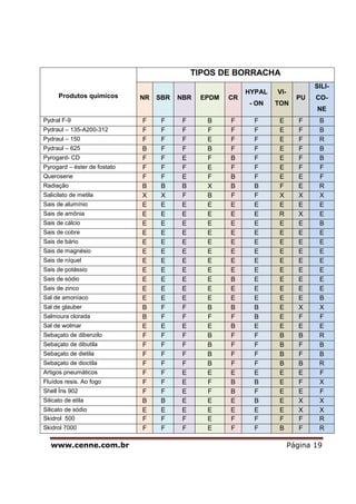 www.cenne.com.br Página 19
Produtos quimicos
TIPOS DE BORRACHA
NR SBR NBR EPDM CR
HYPAL
- ON
VI-
TON
PU
SILI-
CO-
NE
Pydral F-9 F F F B F F E F B
Pydraul – 135-A200-312 F F F F F F E F B
Pydraul – 150 F F F E F F E F R
Pydraul – 625 B F F B F F E F B
Pyrogard- CD F F E F B F E F B
Pyrogard – éster de fostato F F F E F F E F F
Querosene F F E F B F E E F
Radiação B B B X B B F E R
Salicilato de metila X X F B F F X X X
Sais de alumínio E E E E E E E E E
Sais de amônia E E E E E E R X E
Sais de cálcio E E E E E E E E B
Sais de cobre E E E E E E E E E
Sais de bário E E E E E E E E E
Sais de magnésio E E E E E E E E E
Sais de níquel E E E E E E E E E
Sais de potássio E E E E E E E E E
Sais de sódio E E E E B E E E E
Sais de zinco E E E E E E E E E
Sal de amoníaco E E E E E E E E B
Sal de glauber B F F B B B E X X
Salmoura clorada B F F F F B E F F
Sal de wolmar E E E E B E E E E
Sebaçato de dibenzilo F F F B F F B B R
Sebaçato de dibutila F F F B F F B F B
Sebaçato de dietila F F F B F F B F B
Sebaçato de dioctila F F F B F F B B R
Artigos pneumáticos F F E E E E E E F
Fluídos resis. Ao fogo F F E F B B E F X
Shell Íris 902 F F E F B F E E F
Silicato de etila B B E E E B E X X
Silicato de sódio E E E E E E E X X
Skidrol 500 F F F E F F F F R
Skidrol 7000 F F F E F F B F R
 
